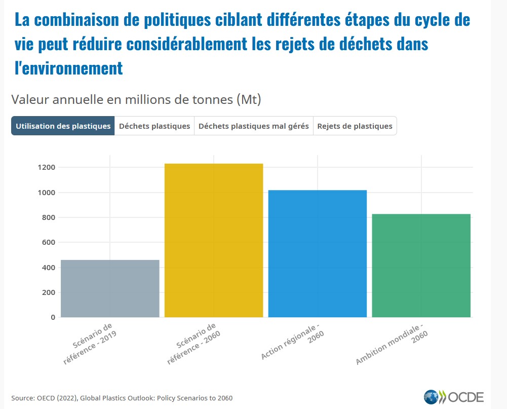 The Organisation for Economic Co-operation and Development (OECD) highlights what is needed to promote plastic recycling in all sectors of economic activity